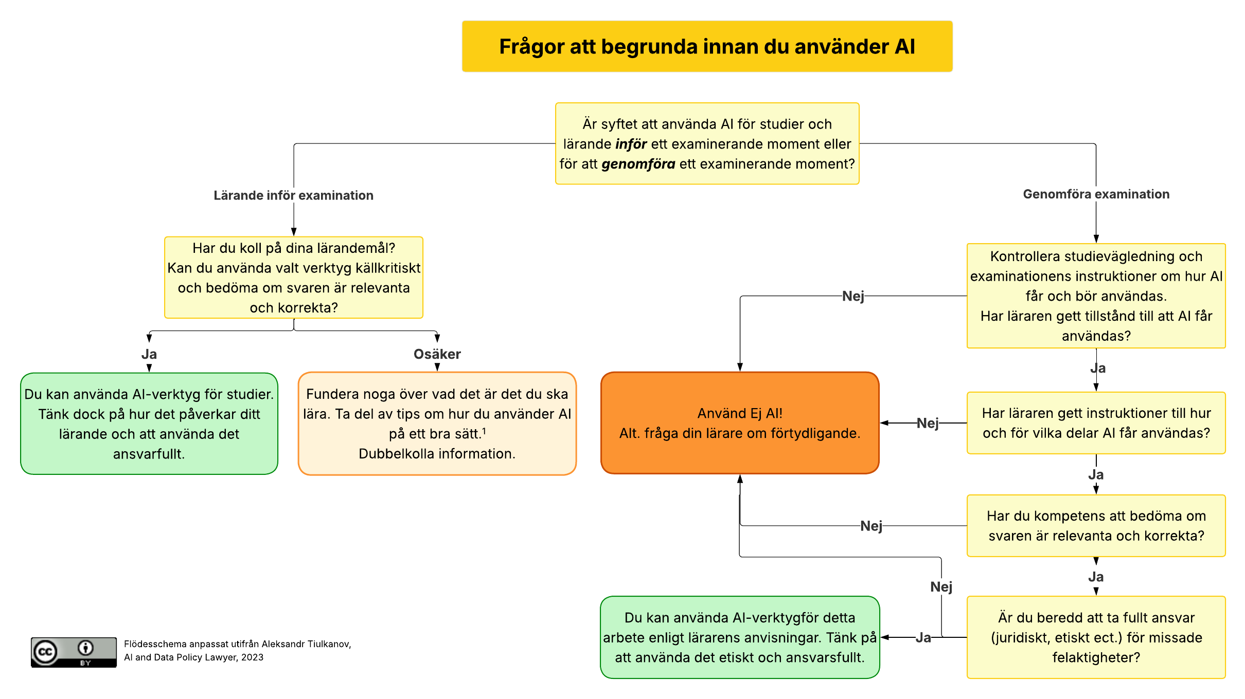 Flödesschema av frågor att begrunda innan man använder AI