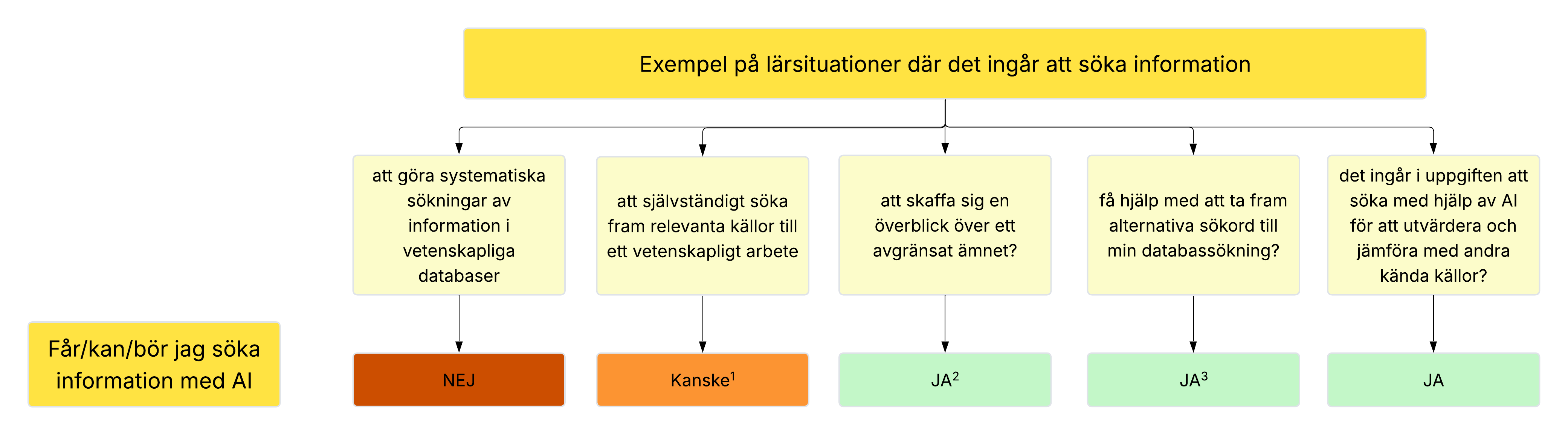 Flödesschema över situationer att söka med AI