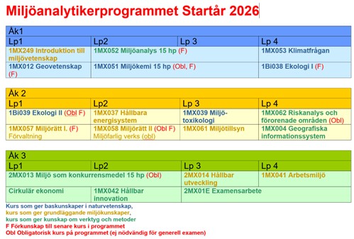Kursöversikt Miljöanalytikerprogrammet