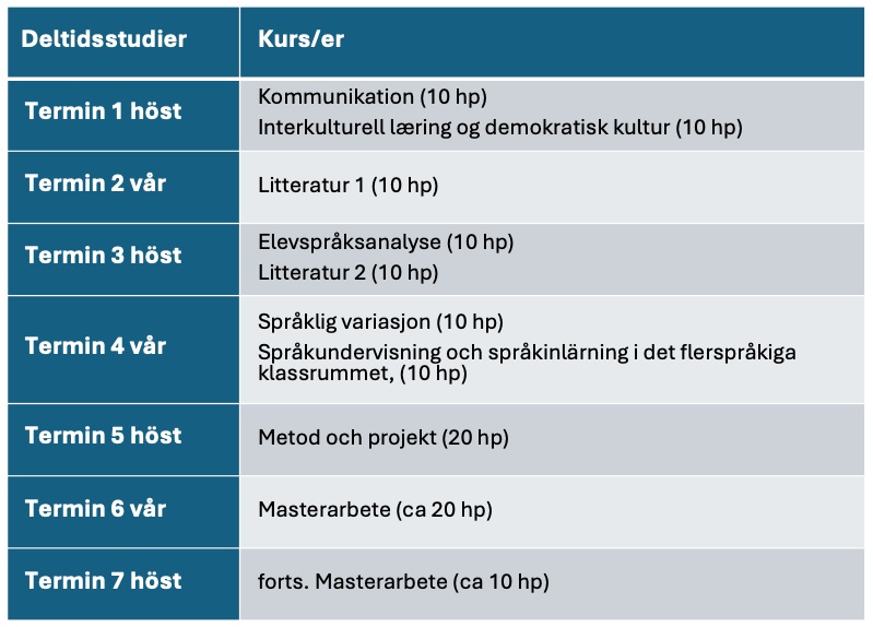 Tabell över deltidsstudier
