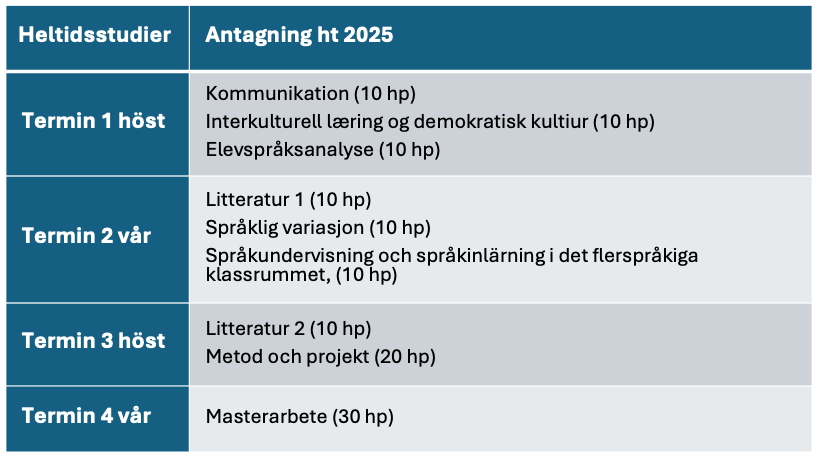 Tabell över heltidsstudier