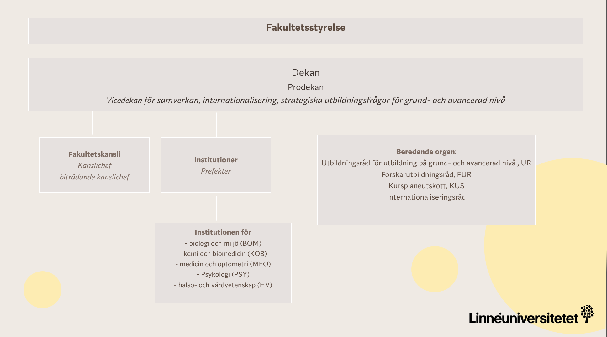 En bild av FHLs organisationsträd. 